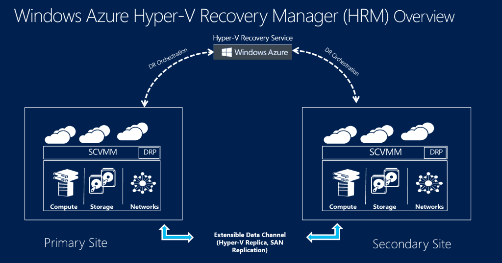 Windows Azure Hyper-V Recovery Manager (HRM) Overview
