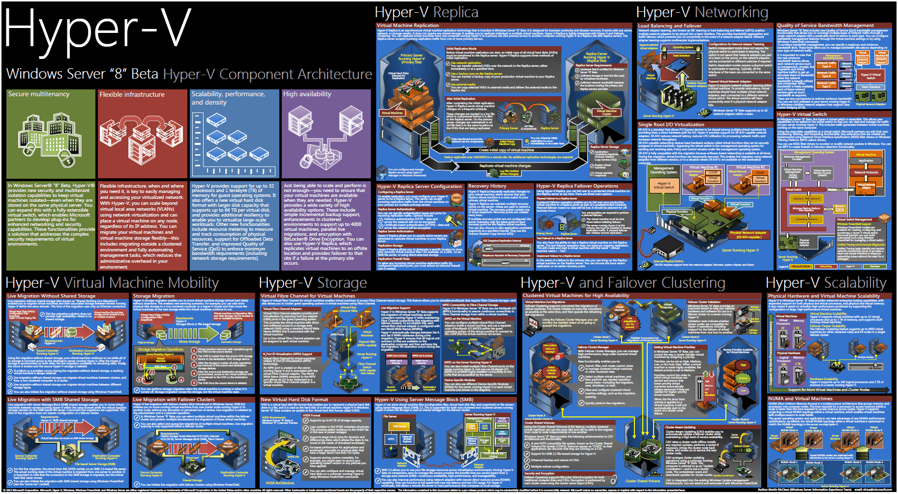 Windows Server 8 Beta Hyper V Component Architecture Poster