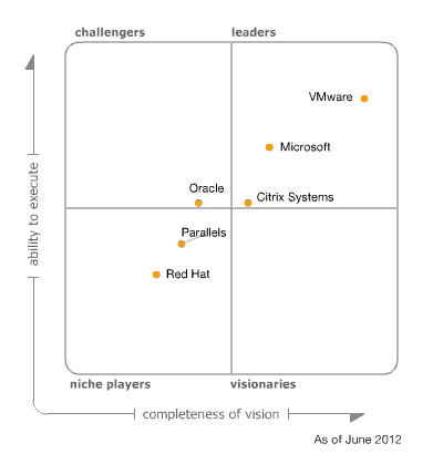 Magic Quadrant for x86 Server Virtualization Infrastructure (June 2012)