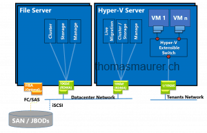 FileServer et le cluster Hyper-V