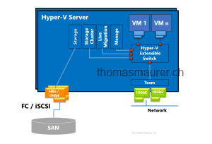 Hyper-V Converged Fabric