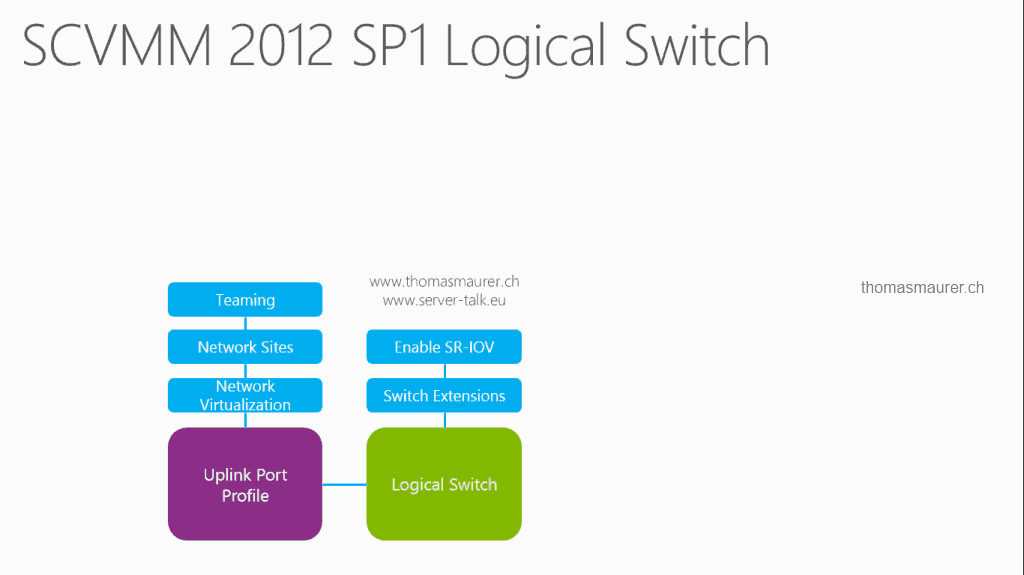 SCVMM 2012 SP1 Logical Switch2