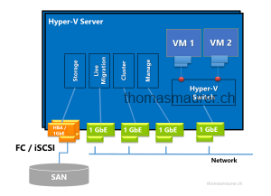 traditional Hyper-V host