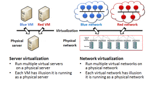 NetworkVirtualization