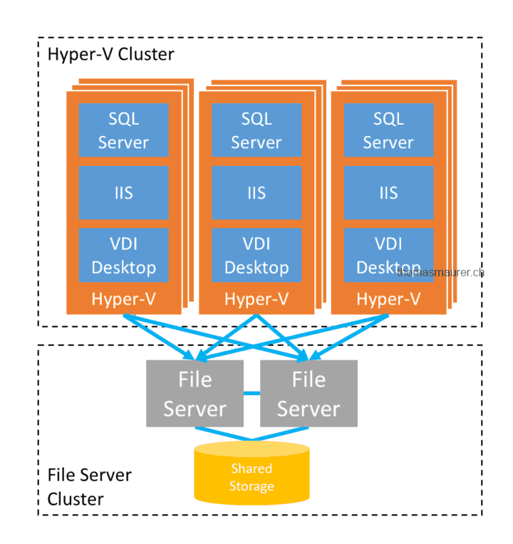 Hyper-V over SMB