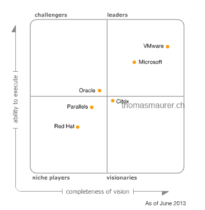 Magic Quadrant for x86 Server Virtualization 2013