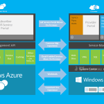 Windows Azure Pack Archtiecture Overview