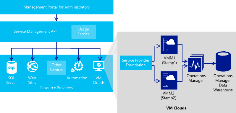 Windows Azure Pack VM Cloud Architecture