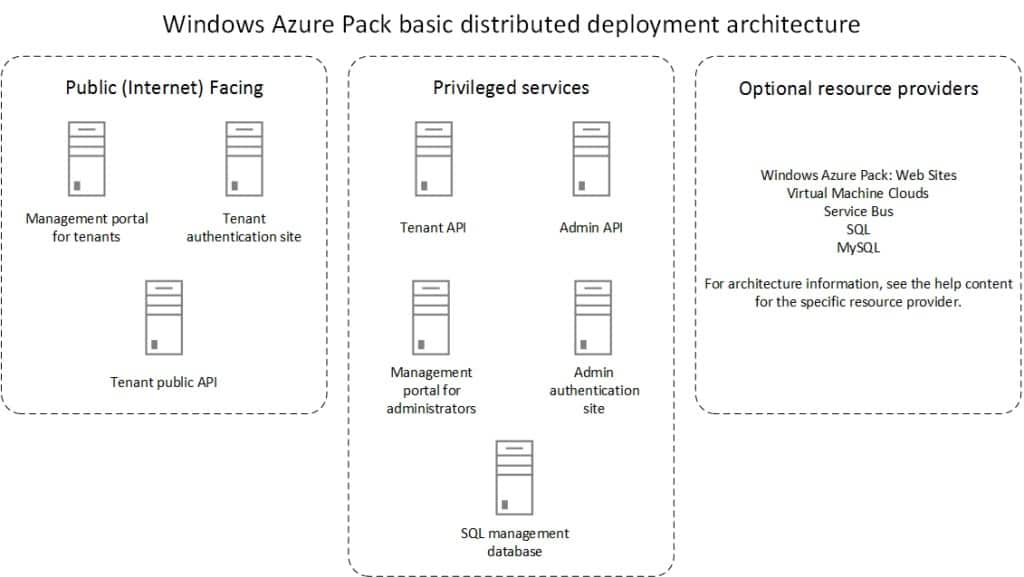 Windows Azure Pack ditributed deployment architecture