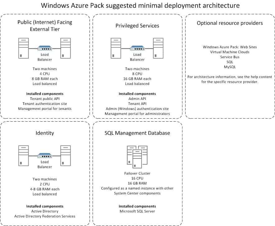 Windows Azure Pack minimal deployment architecture