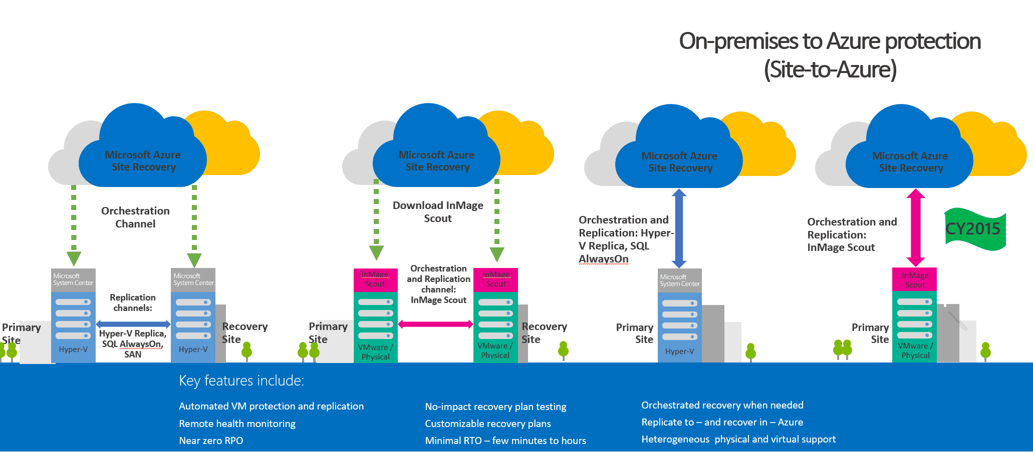 Microsoft Azure Site Recovery Services