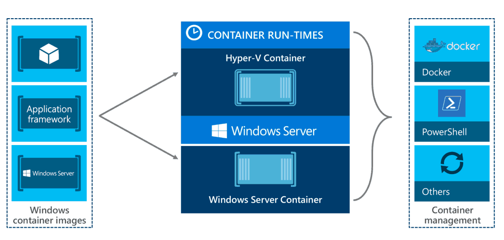 Hyper-V Windows Containers
