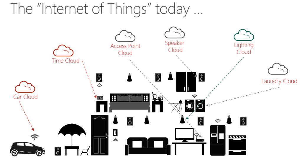 Internet of Things Today