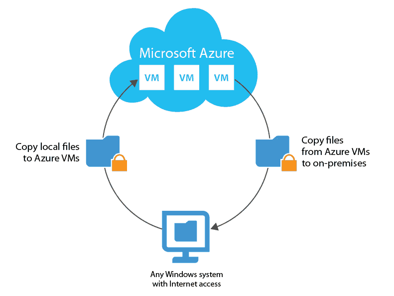 Veeam FastSCP for Microsoft Azure Diagram