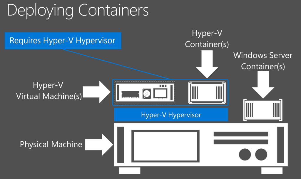 Hyper-V Containers