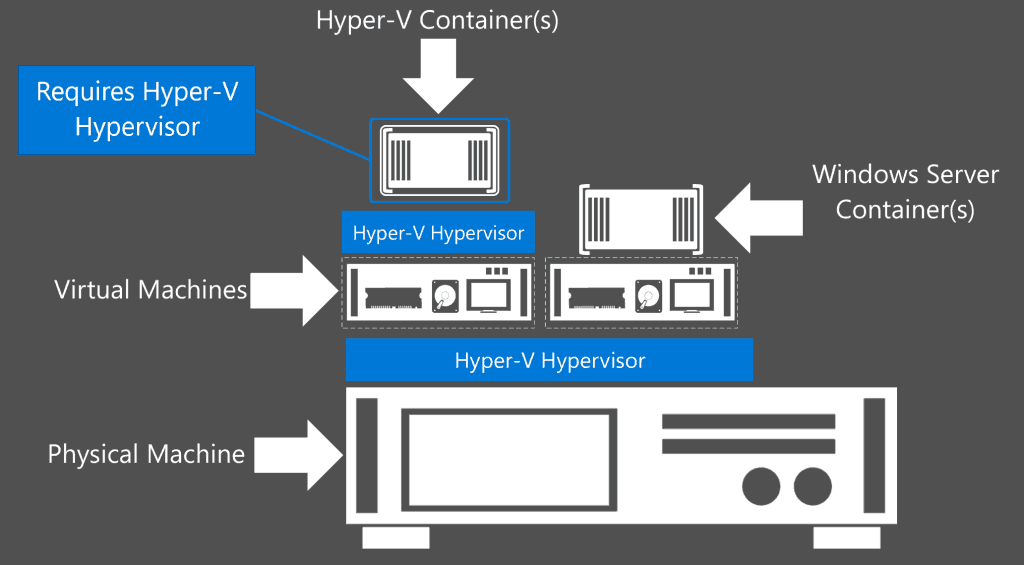 Hyper-V Containers Nested Virtualization