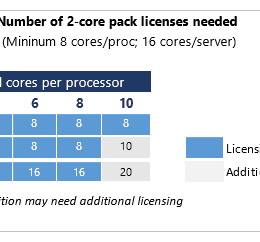 Windows Server 2016 core licenses