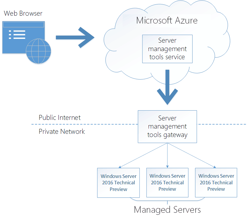 Microsoft Azure Server Management Tools Topology