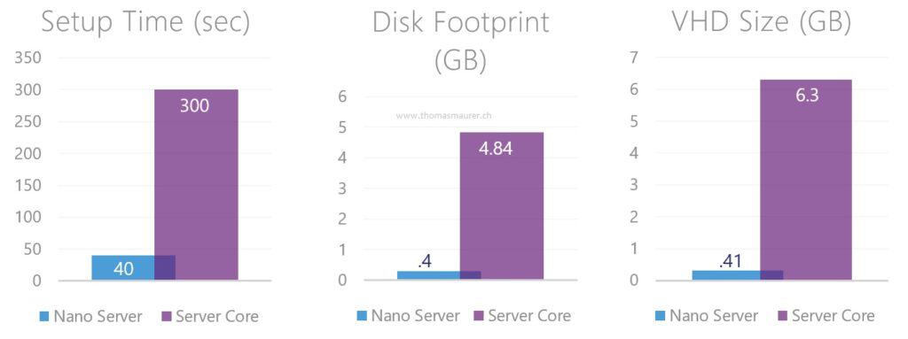 Nano Server Deployment Improvments