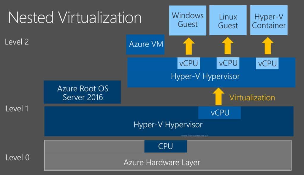 Azure Nested Virtualization and Hyper-V Containers