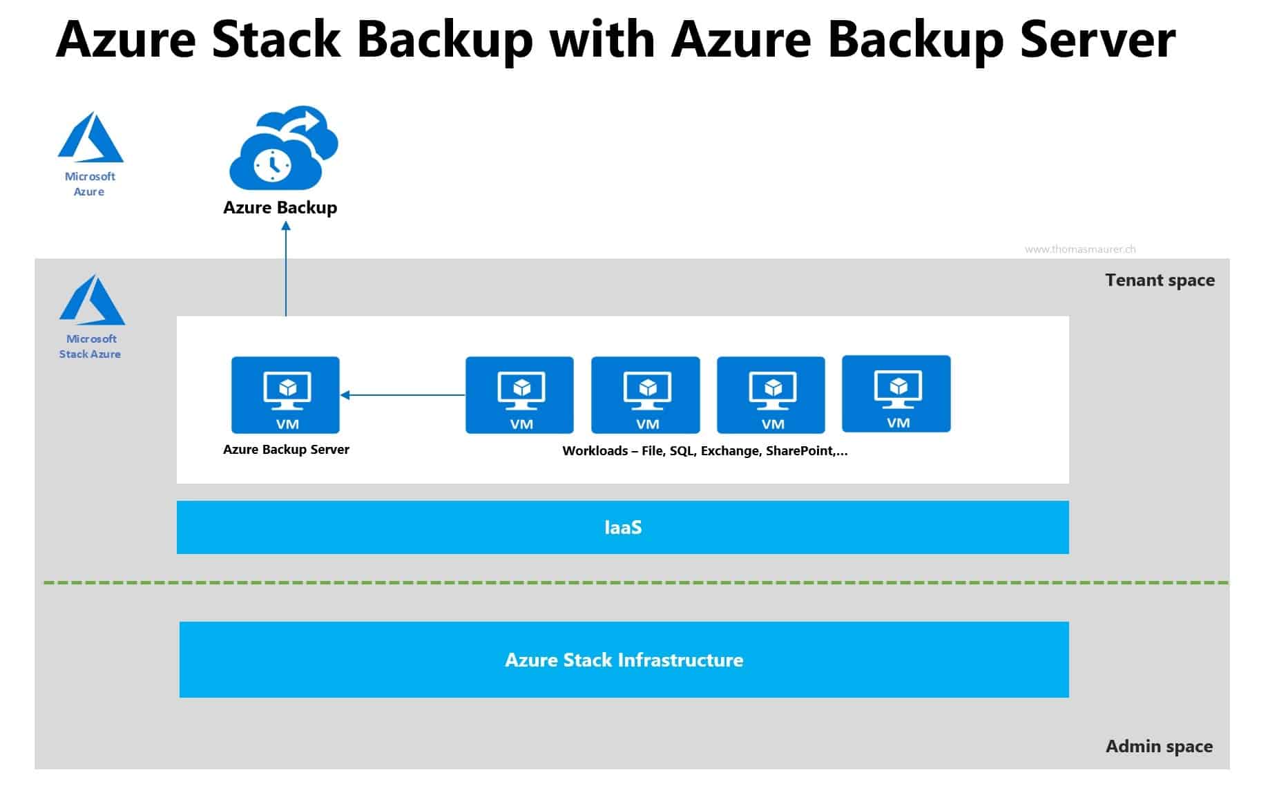 Azure Stack Backup with Azure Backup Server