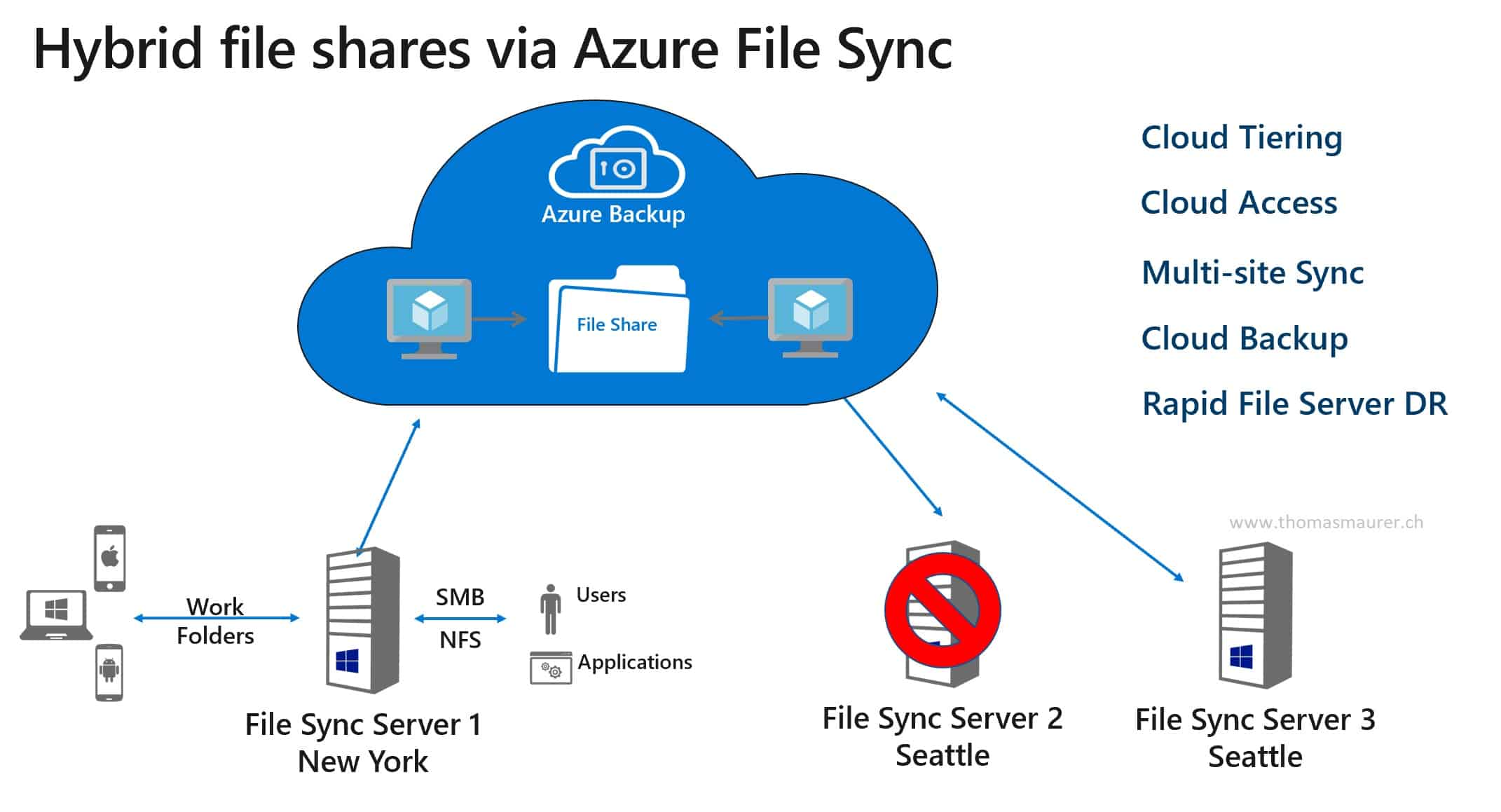 azure file sync agent powershell