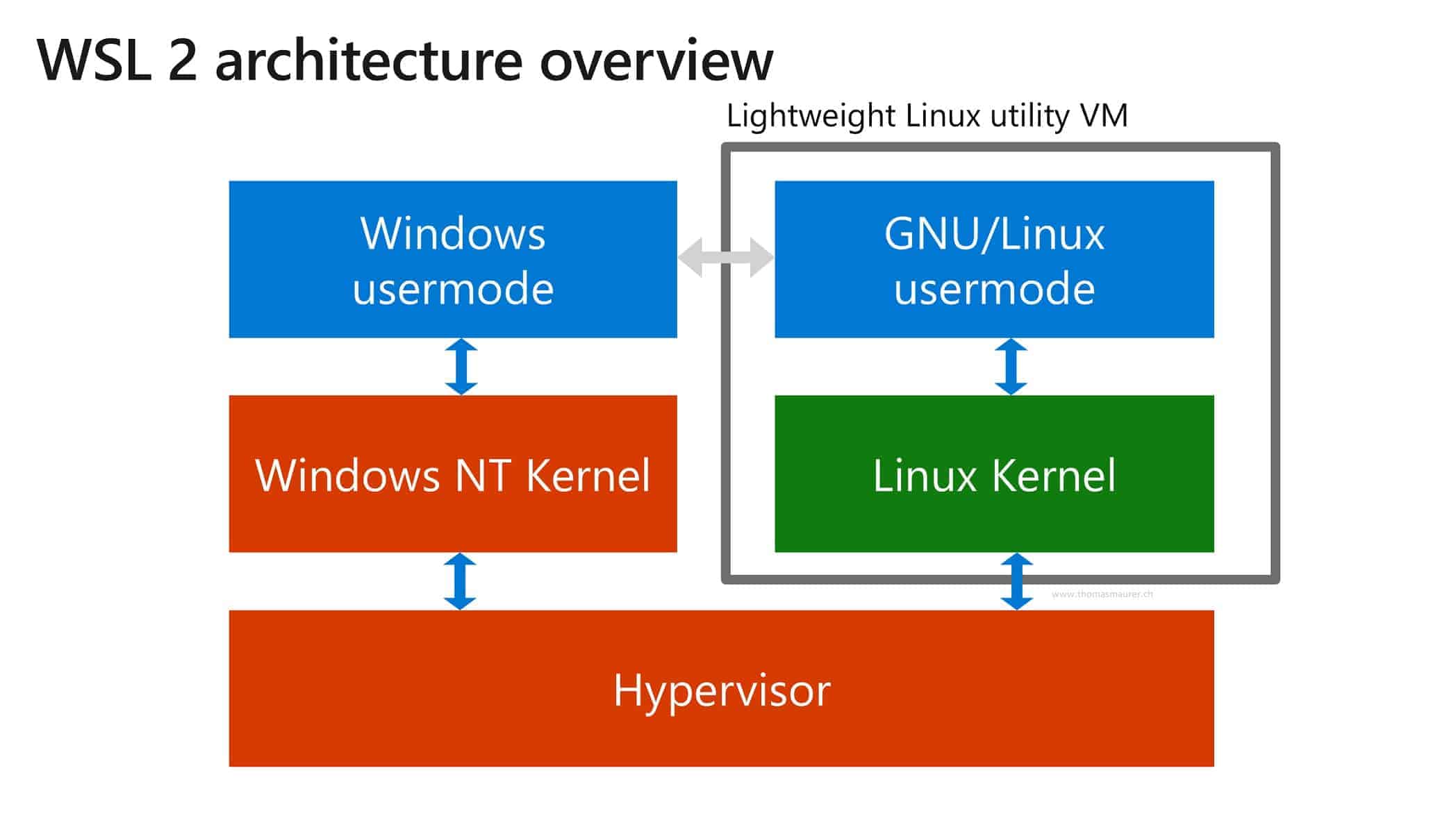 WSL 2 architecture overview