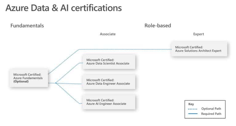 Azure Data and AI certifications
