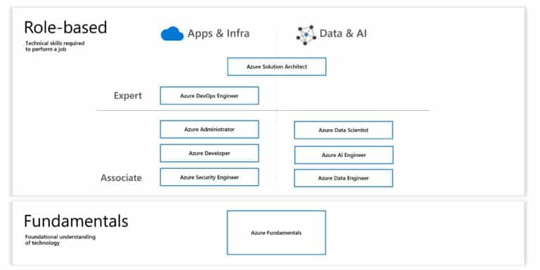 Microsoft Azure Role-based Certification Overview