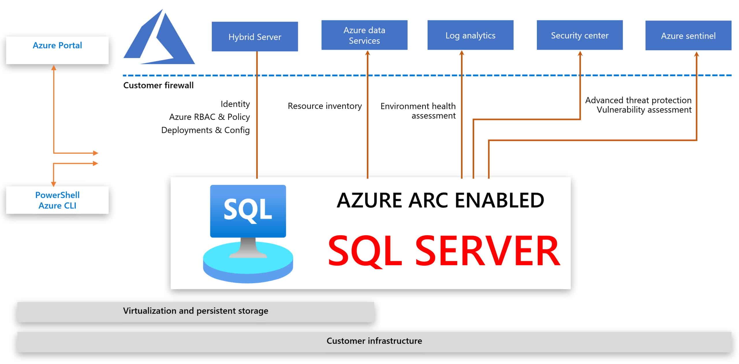 Azure Arc enabled SQL Server