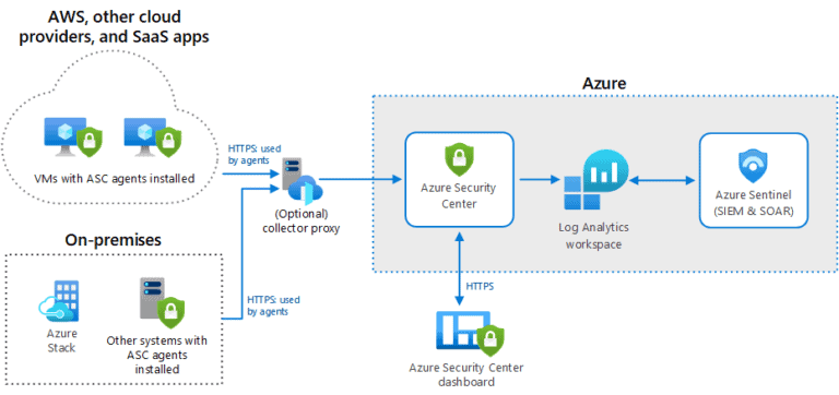 Hybrid Security Monitoring using Azure Security Center and Azure Sentinel
