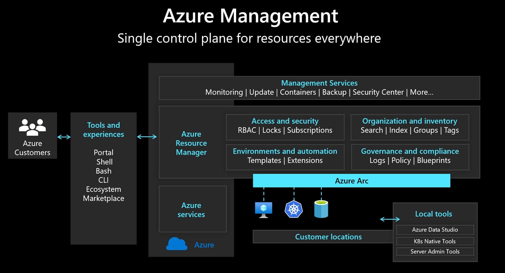 Azure Management - Single control plane for resources everywhere using Azure Arc