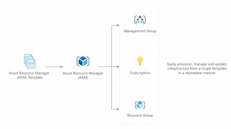 Azure Resource Manager Templates