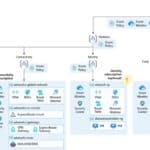 Microsoft Azure Cloud Adoption Framework Enterprise-Scale