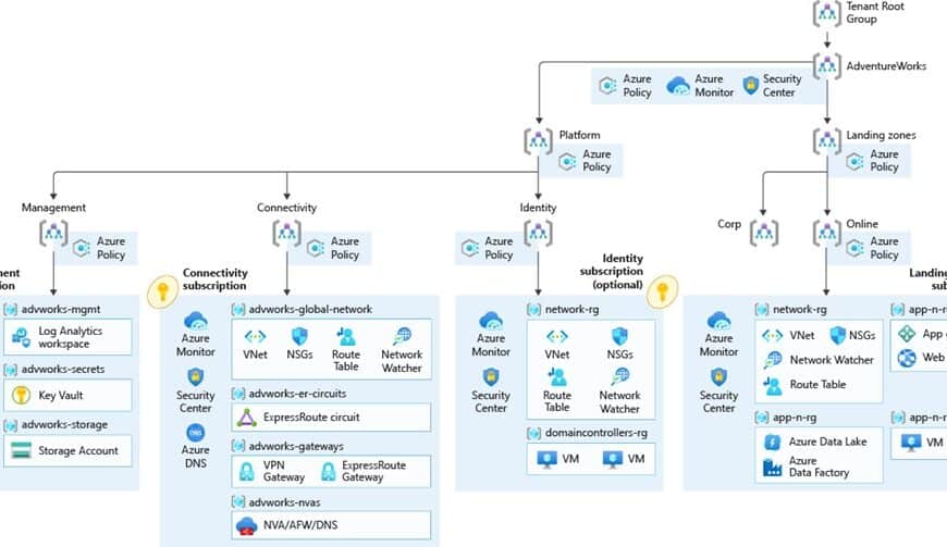 Microsoft Azure Cloud Adoption Framework Enterprise-Scale