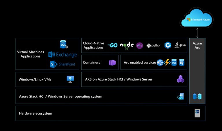 End to End Azure Hybrid withAzure Stack HCI AKS and Azure Arc