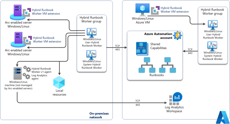 Azure Automation Hybrid Runbook Worker with Azure Arc
