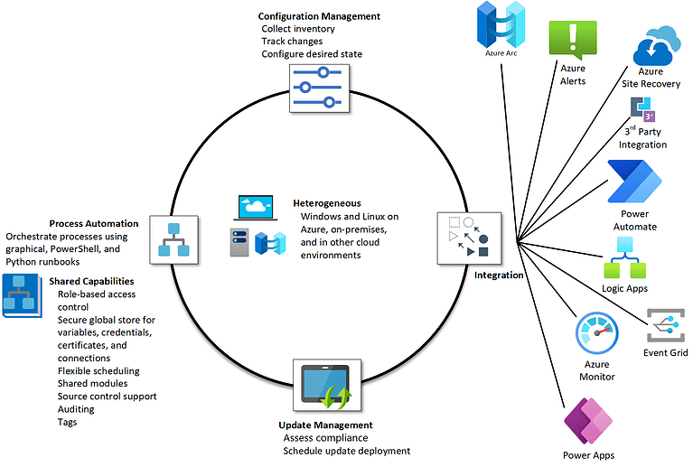 Azure automation overview
