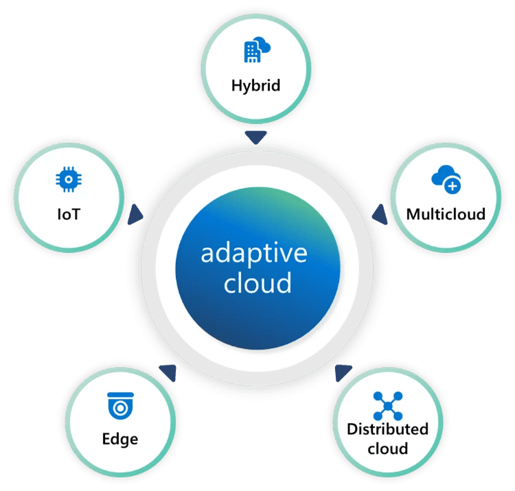 Adaptive Cloud