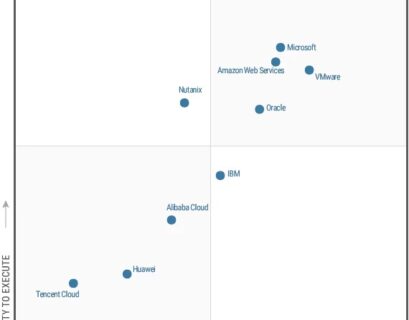 Gartner Magic Quadrant for Distributed Hybrid Infrastructure with Microsoft Azure Stack HCI AKS Hybrid and Azure Arc