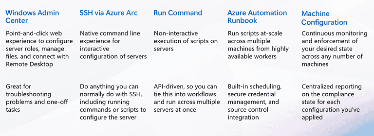 Automation and Configuration with Azure Arc